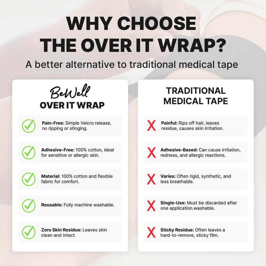 Comparison chart showing BeWell Over It Wrap benefits versus traditional medical tape features.